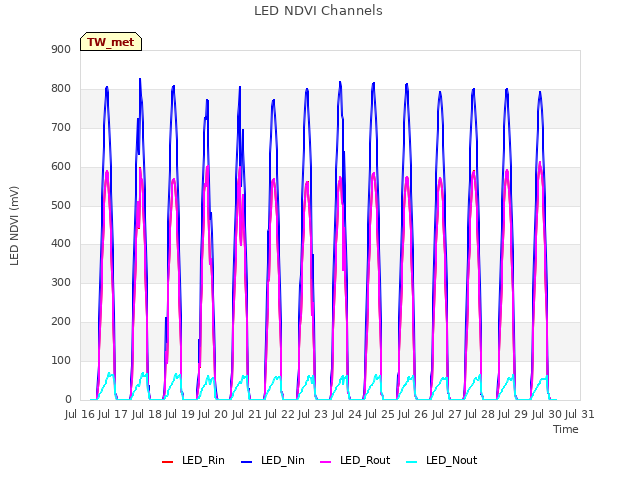 plot of LED NDVI Channels