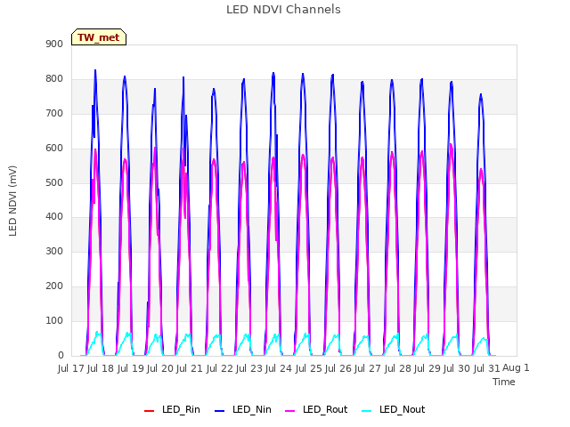 plot of LED NDVI Channels