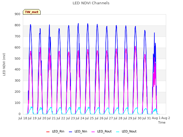 plot of LED NDVI Channels