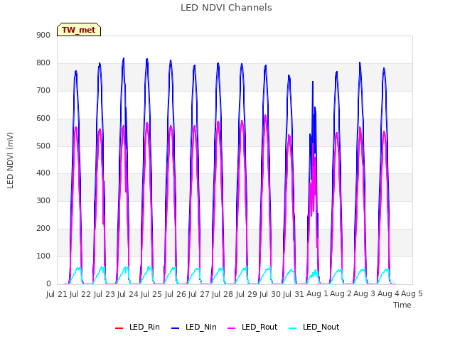 plot of LED NDVI Channels