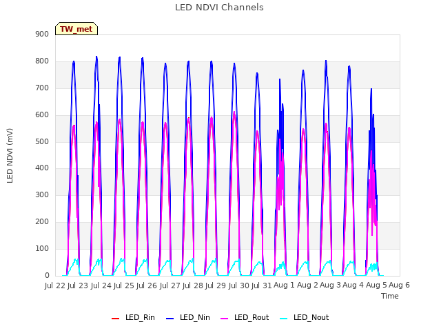 plot of LED NDVI Channels