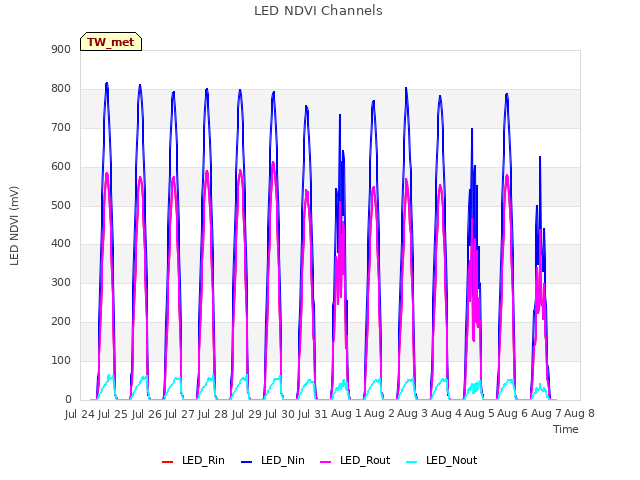 plot of LED NDVI Channels