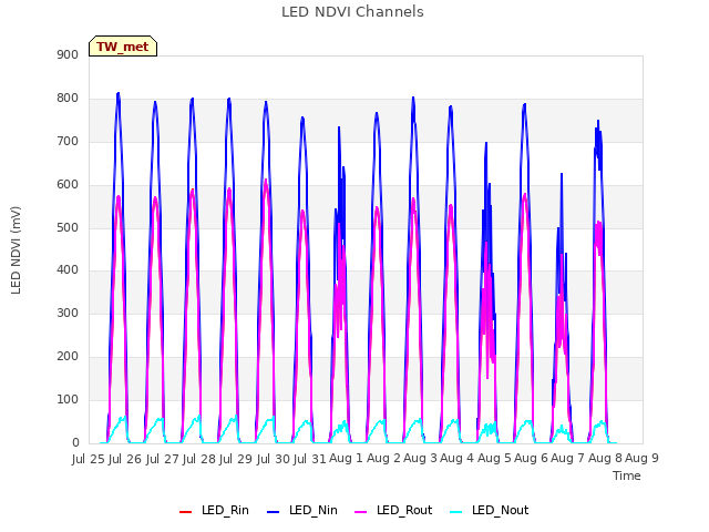 plot of LED NDVI Channels