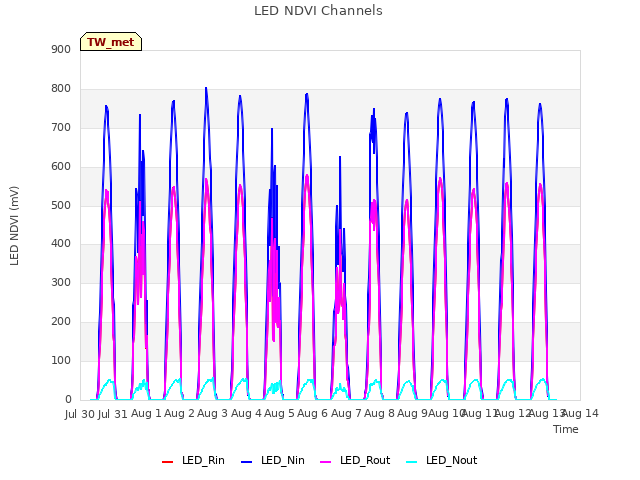 plot of LED NDVI Channels