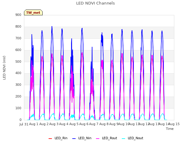 plot of LED NDVI Channels