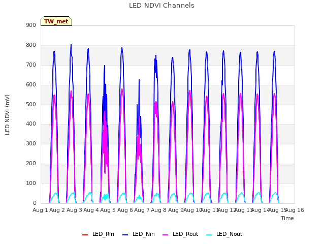 plot of LED NDVI Channels