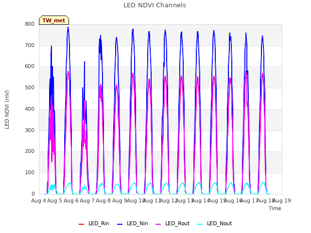 plot of LED NDVI Channels