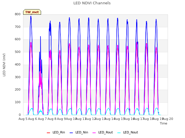 plot of LED NDVI Channels