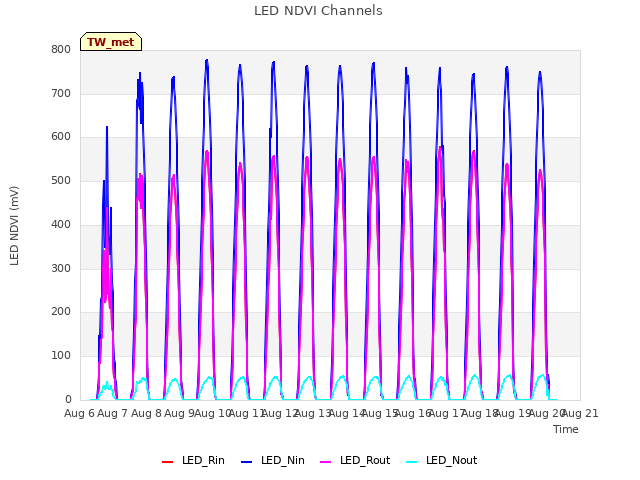 plot of LED NDVI Channels