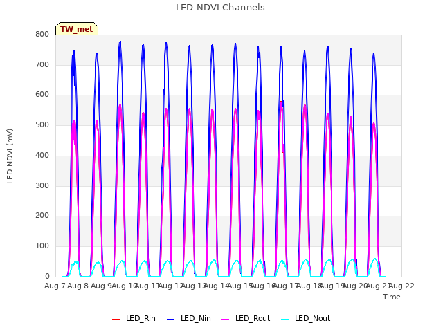 plot of LED NDVI Channels