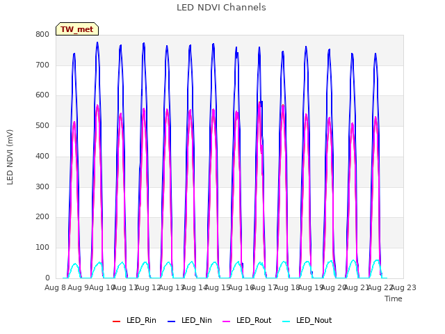 plot of LED NDVI Channels