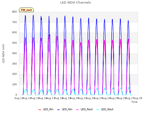 plot of LED NDVI Channels