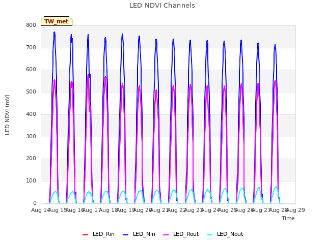 plot of LED NDVI Channels