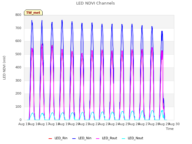 plot of LED NDVI Channels