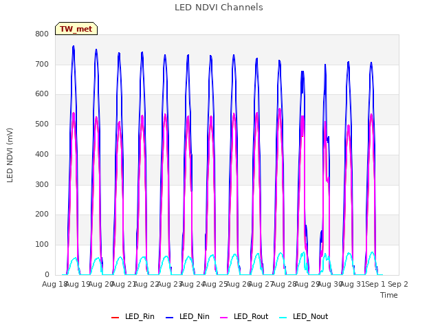 plot of LED NDVI Channels