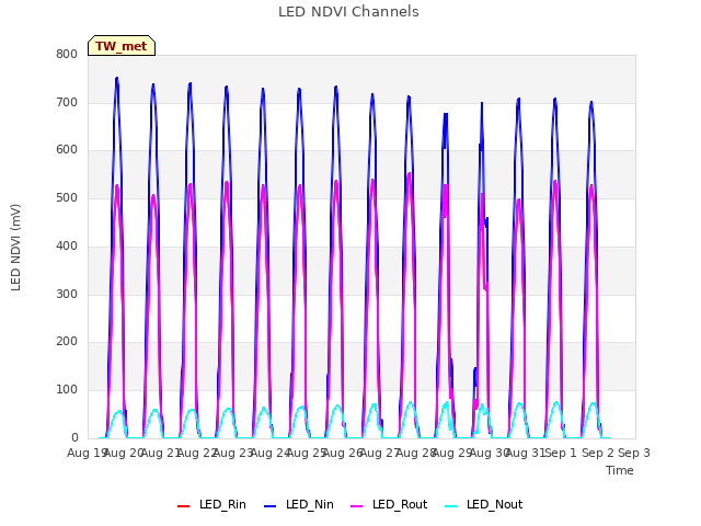 plot of LED NDVI Channels