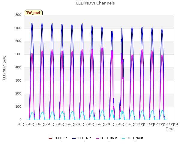 plot of LED NDVI Channels