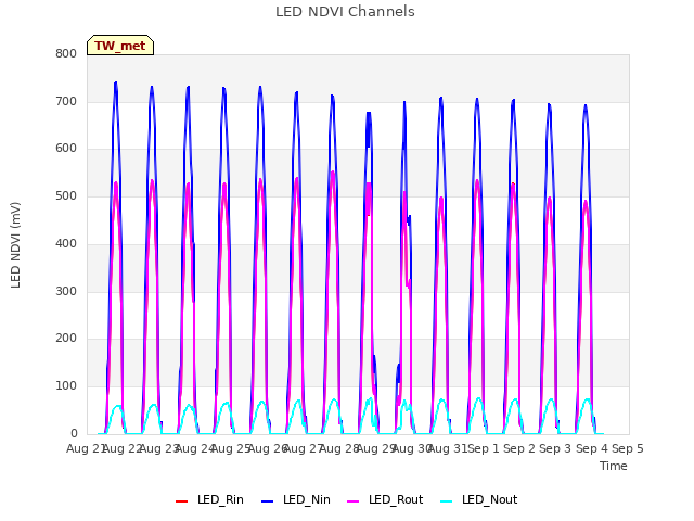 plot of LED NDVI Channels