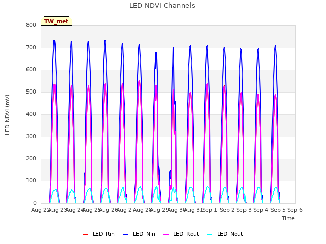 plot of LED NDVI Channels