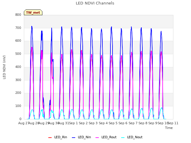 plot of LED NDVI Channels