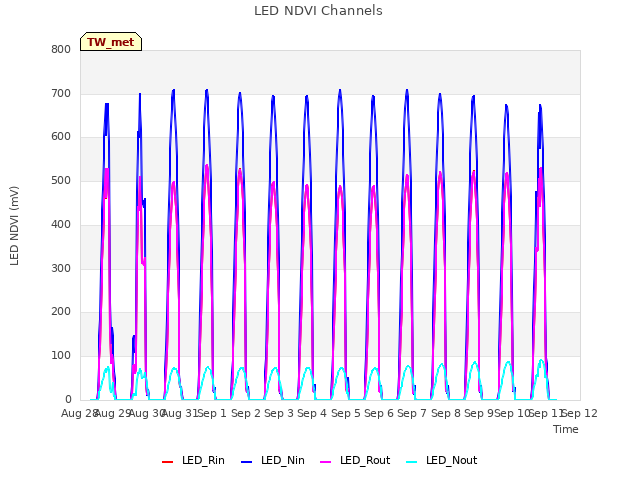 plot of LED NDVI Channels