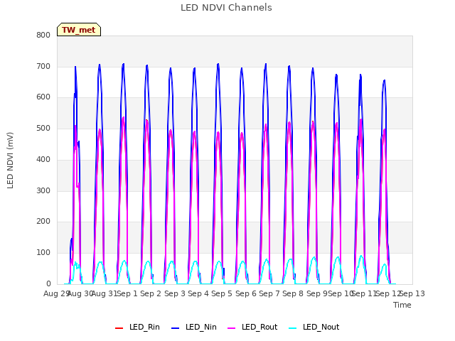 plot of LED NDVI Channels