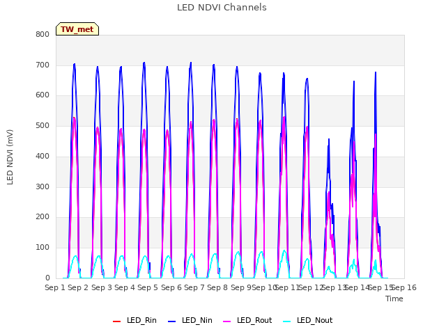 plot of LED NDVI Channels