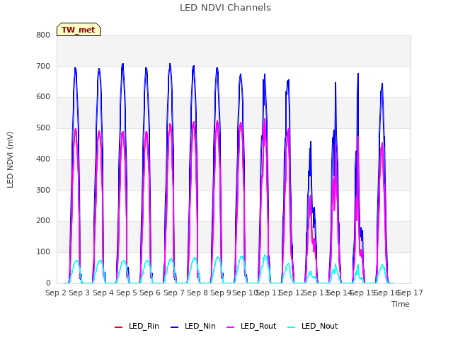 plot of LED NDVI Channels