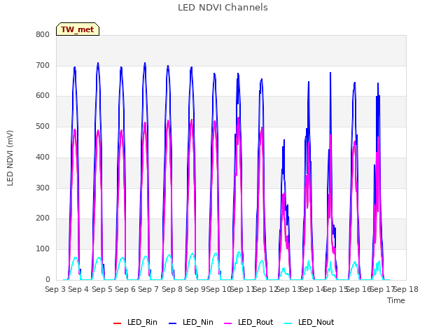 plot of LED NDVI Channels