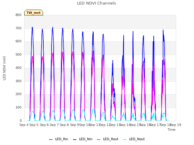 plot of LED NDVI Channels