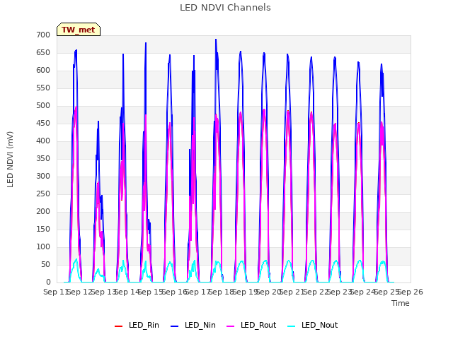 plot of LED NDVI Channels