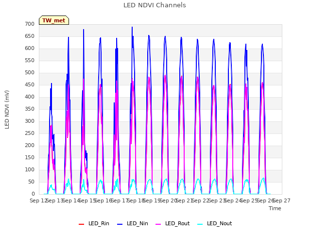 plot of LED NDVI Channels