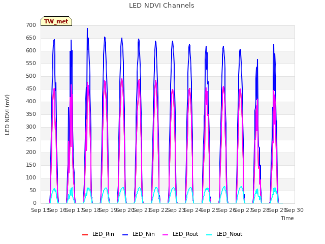 plot of LED NDVI Channels