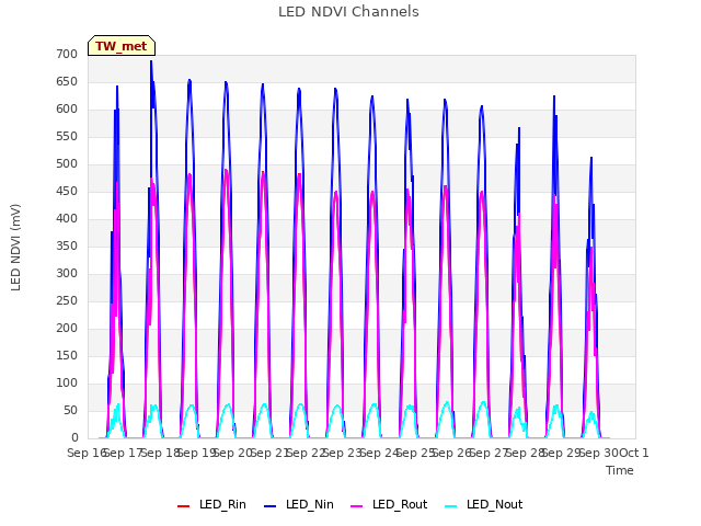 plot of LED NDVI Channels