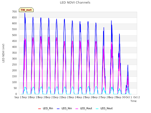 plot of LED NDVI Channels