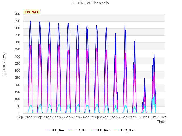 plot of LED NDVI Channels