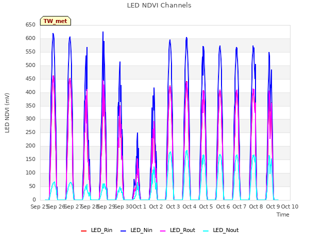 plot of LED NDVI Channels