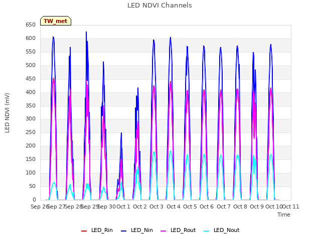 plot of LED NDVI Channels