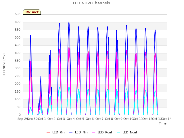 plot of LED NDVI Channels