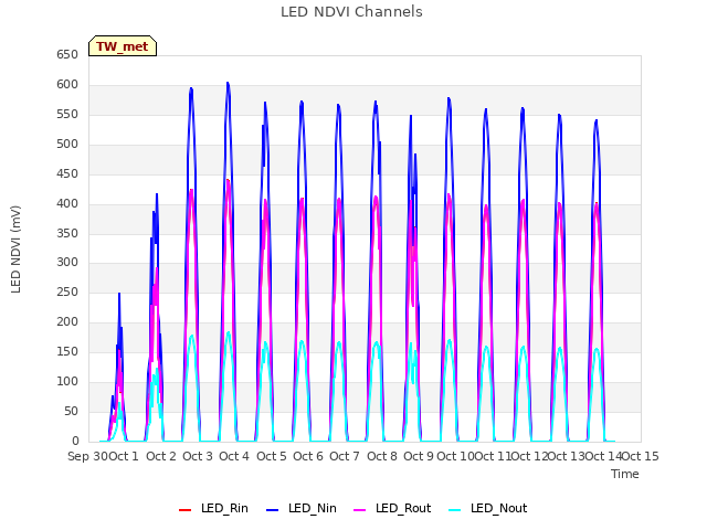 plot of LED NDVI Channels