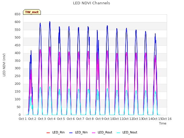 plot of LED NDVI Channels