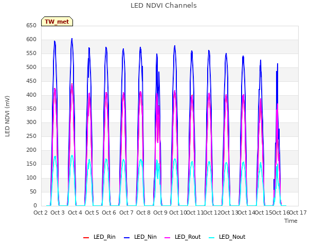 plot of LED NDVI Channels