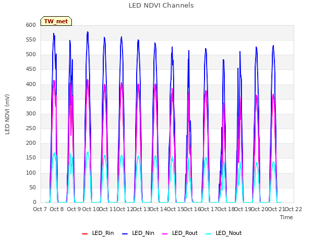 plot of LED NDVI Channels