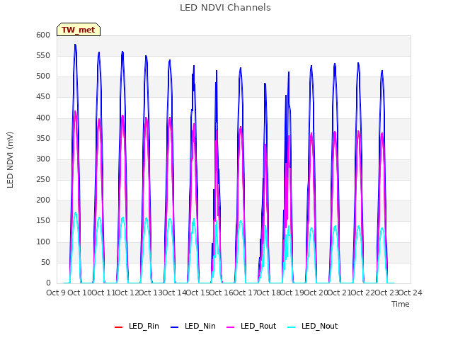 plot of LED NDVI Channels