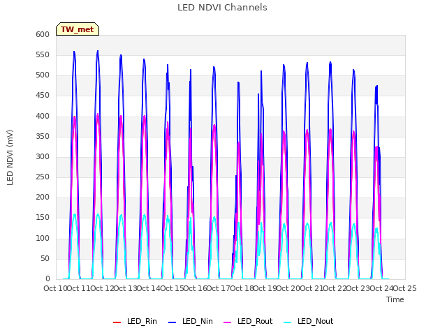 plot of LED NDVI Channels