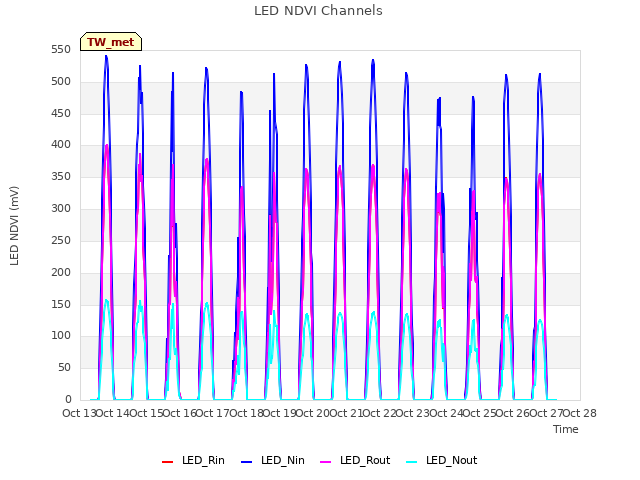 plot of LED NDVI Channels