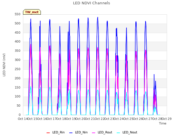 plot of LED NDVI Channels