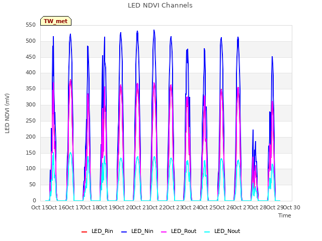 plot of LED NDVI Channels