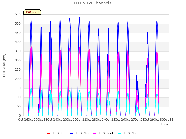 plot of LED NDVI Channels