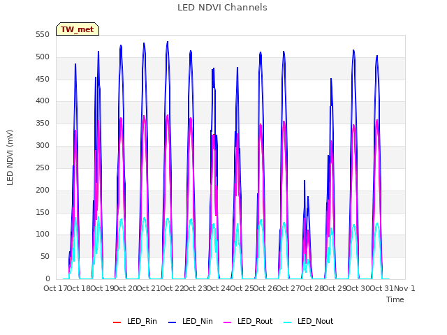 plot of LED NDVI Channels